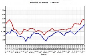 2013: Wintertemperaturen im März